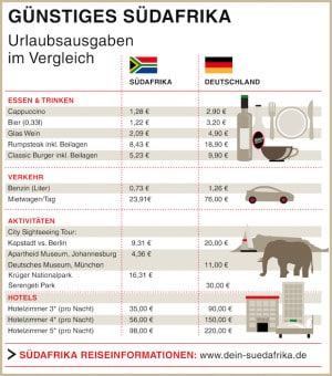 Quellenangabe: "obs/South African Tourism"